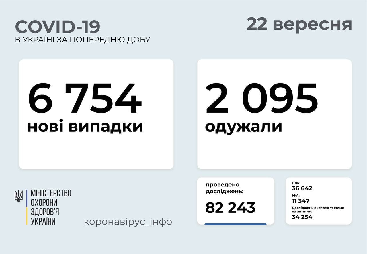 6 754  нові випадки   COVID-19 зафіксовані в Україні